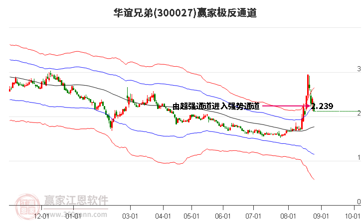 300027华谊兄弟赢家极反通道工具