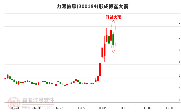 300184力源信息形成倾盆大雨形态