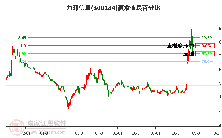 300184力源信息波段百分比工具