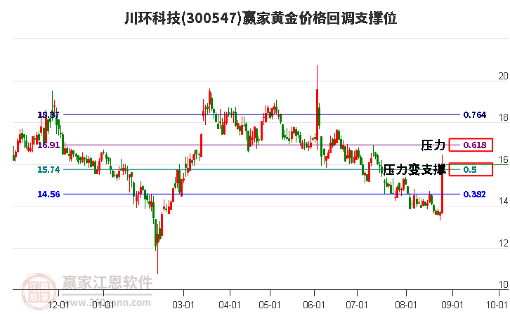 300547川环科技黄金价格回调支撑位工具