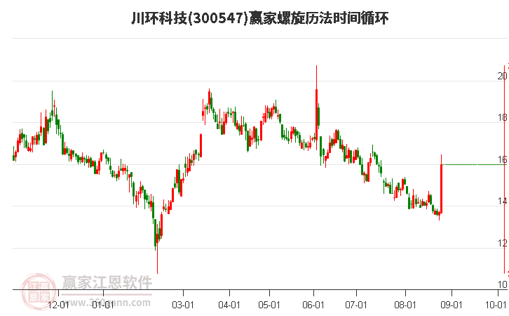 300547川环科技螺旋历法时间循环工具