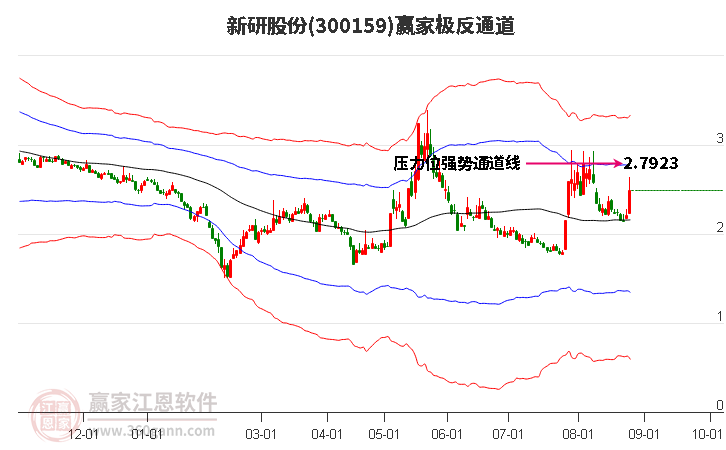 300159新研股份赢家极反通道工具