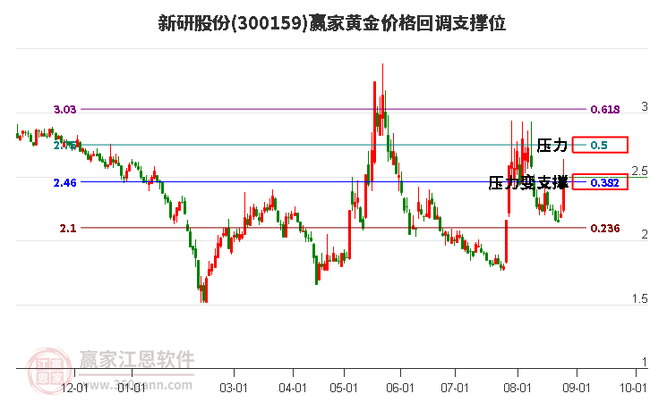 300159新研股份黄金价格回调支撑位工具