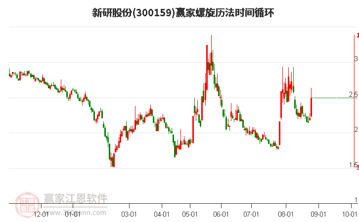 300159新研股份螺旋历法时间循环工具