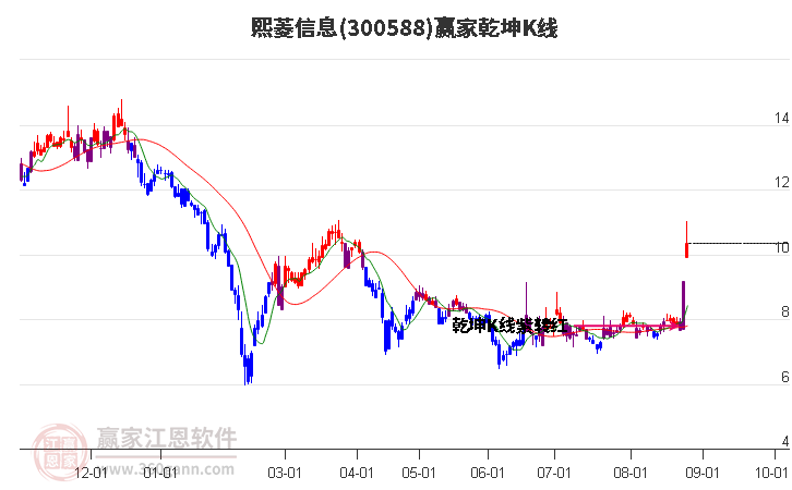 300588熙菱信息赢家乾坤K线工具