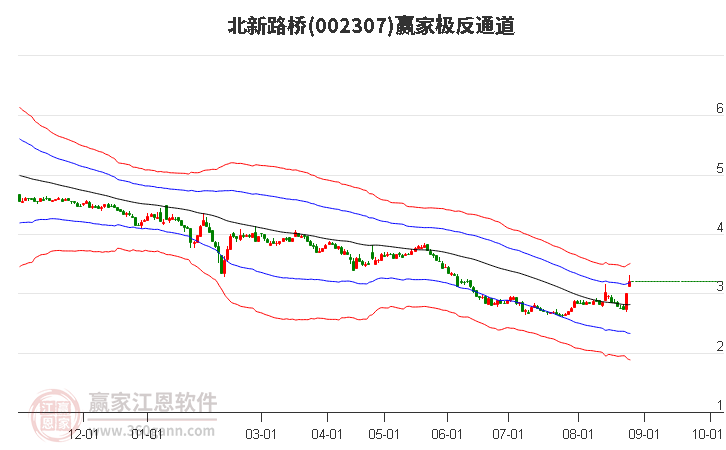 002307北新路桥赢家极反通道工具