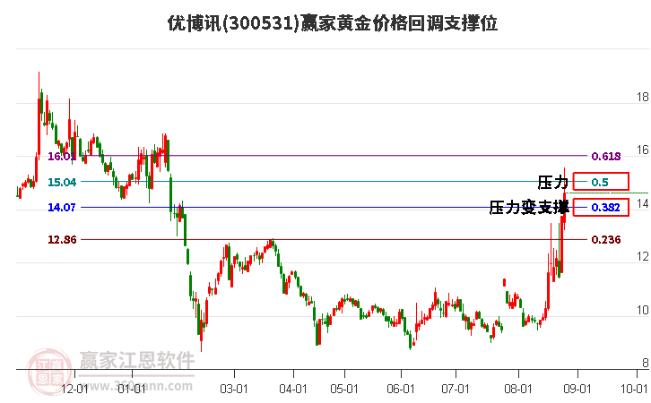 300531优博讯黄金价格回调支撑位工具