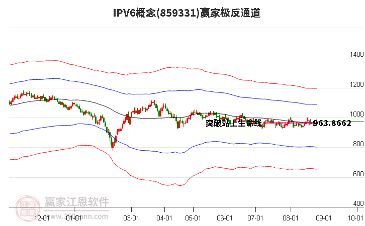 859331IPV6赢家极反通道工具