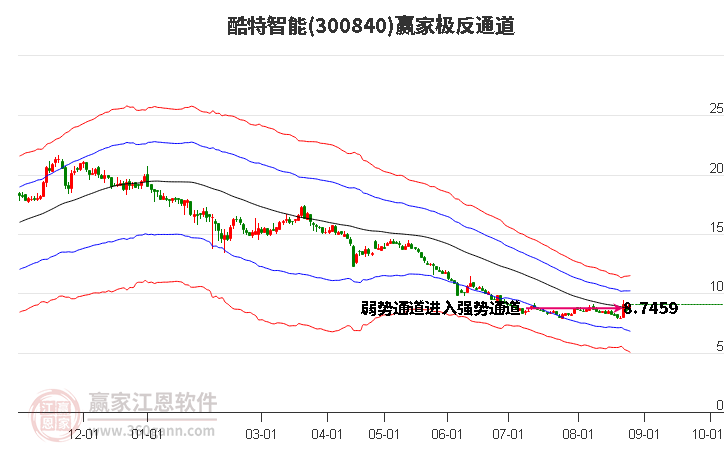 300840酷特智能赢家极反通道工具