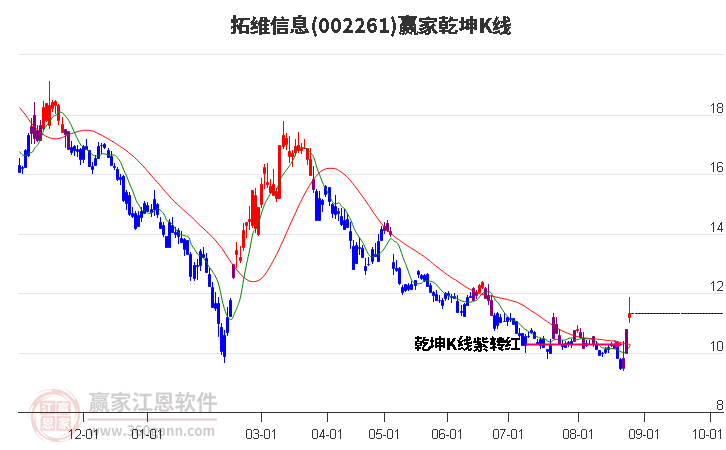 002261拓维信息赢家乾坤K线工具