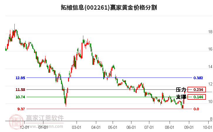 002261拓维信息黄金价格分割工具