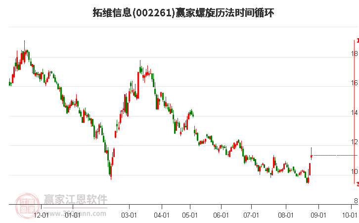 002261拓维信息螺旋历法时间循环工具