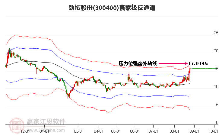 300400劲拓股份赢家极反通道工具