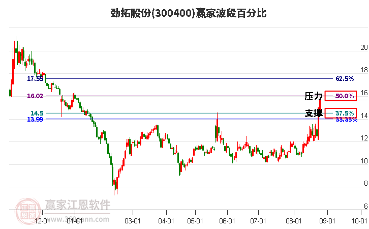 300400劲拓股份波段百分比工具