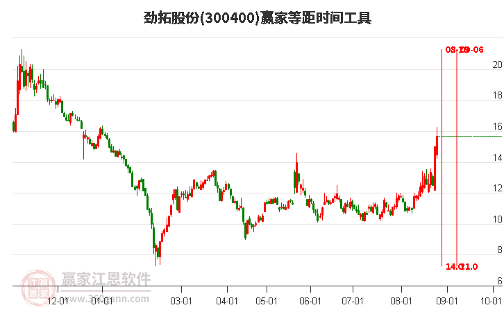 300400劲拓股份等距时间周期线工具