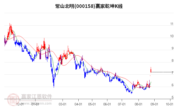 000158常山北明贏家乾坤K線工具 000158常山北明贏家乾坤K線工具