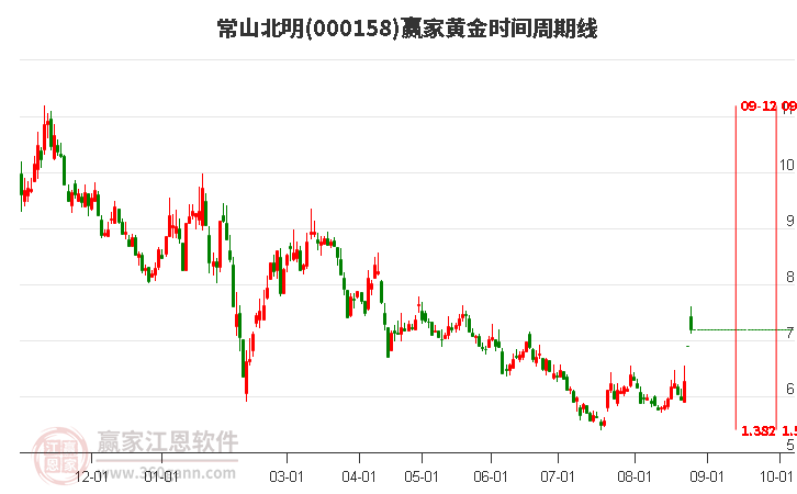 000158常山北明黃金時間周期線工具 000158常山北明黃金時間周期線工具