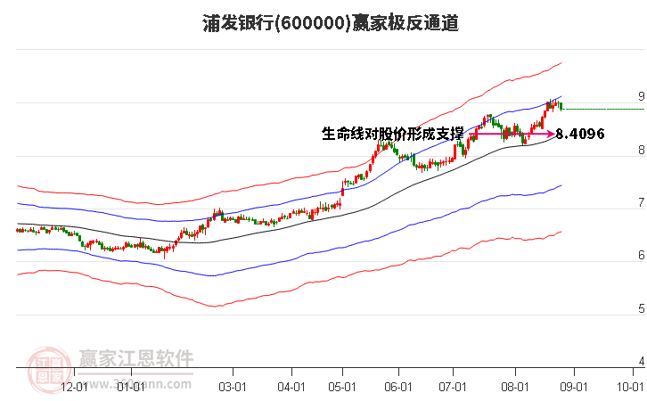 600000浦发银行赢家极反通道工具