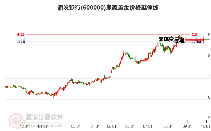 600000浦发银行黄金价格延伸线工具