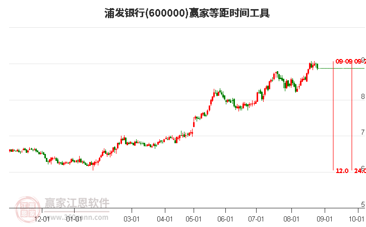 600000浦发银行等距时间周期线工具