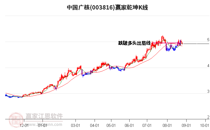 003816中国广核赢家乾坤K线工具