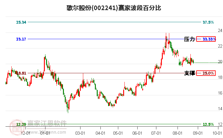 002241歌尔股份波段百分比工具