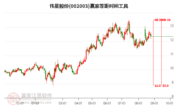 002003伟星股份等距时间周期线工具