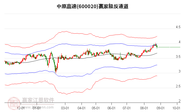 600020中原高速赢家极反通道工具