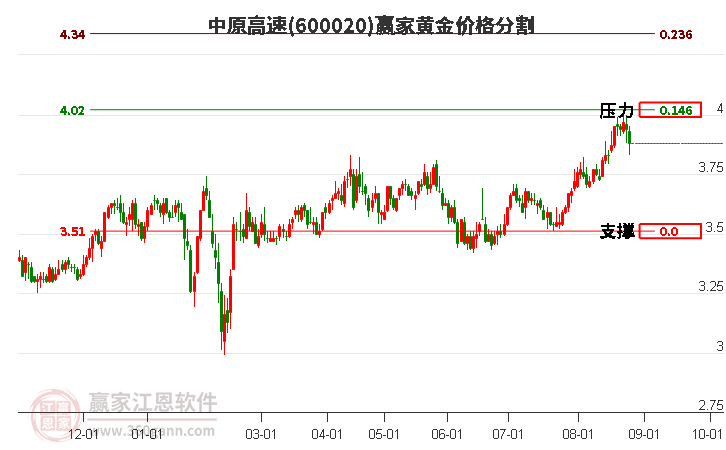 600020中原高速黄金价格分割工具