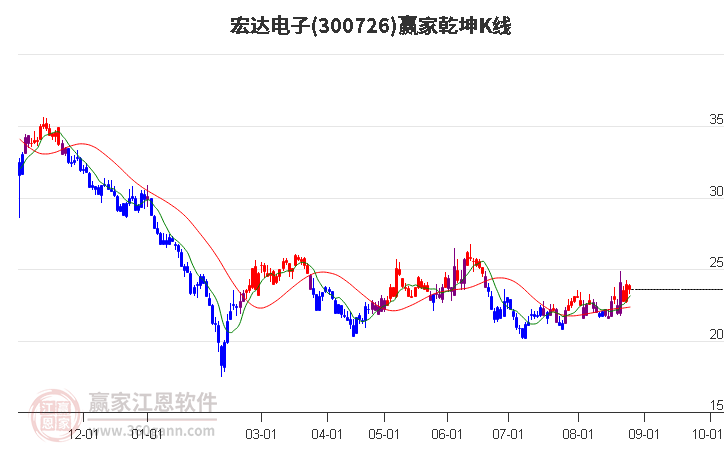 300726宏达电子赢家乾坤K线工具