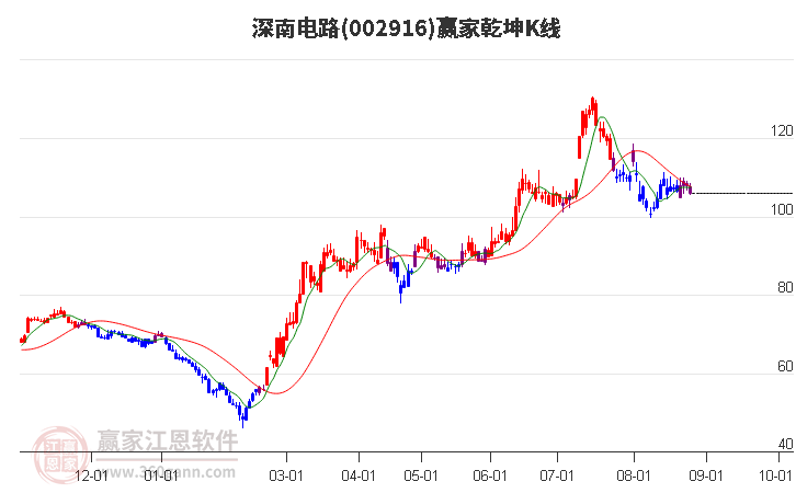 002916深南电路赢家乾坤K线工具