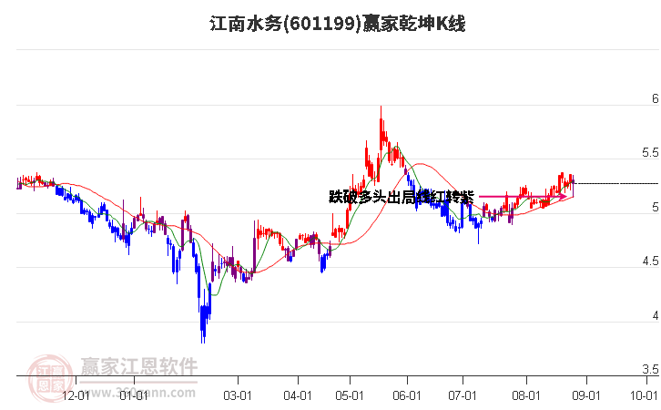601199江南水務贏家乾坤K線工具