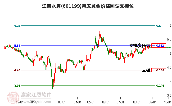 601199江南水務黃金價格回調支撐位工具