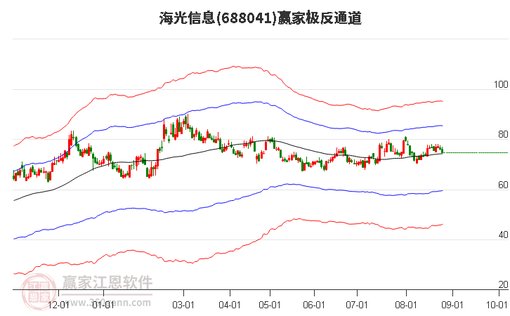 688041海光信息赢家极反通道工具