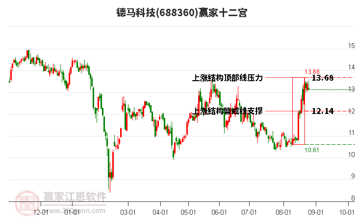 688360德馬科技贏家十二宮工具