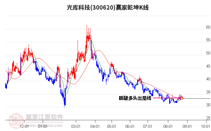 300620光库科技赢家乾坤K线工具