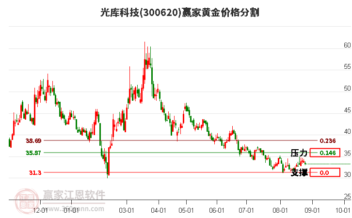 300620光库科技黄金价格分割工具