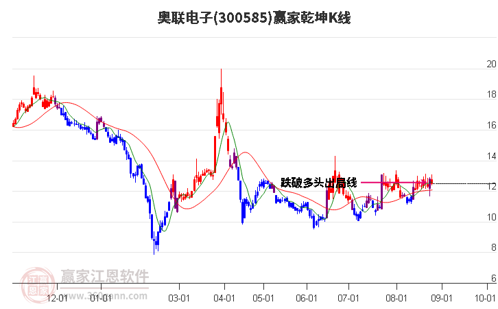 300585奥联电子赢家乾坤K线工具