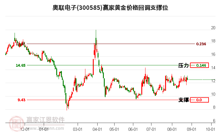 300585奥联电子黄金价格回调支撑位工具