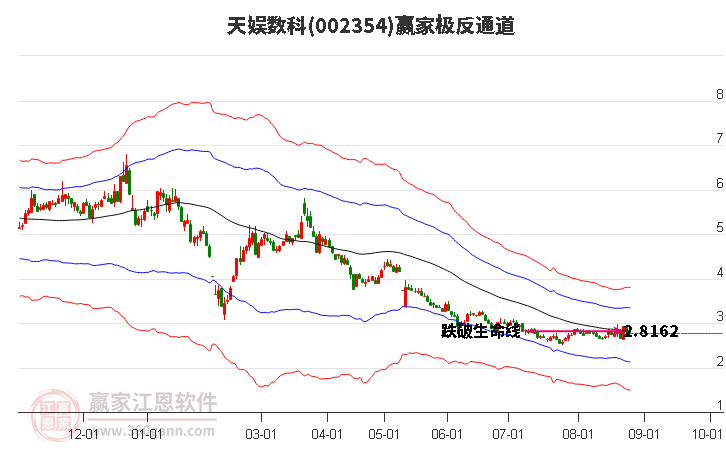 002354天娱数科赢家极反通道工具