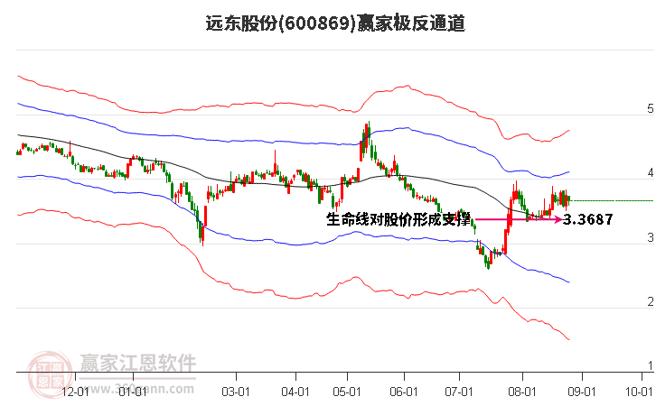 600869远东股份赢家极反通道工具