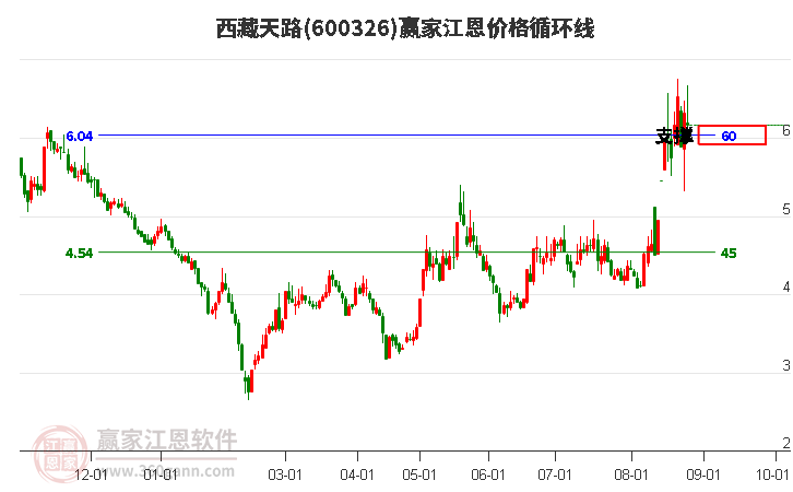 600326西藏天路江恩价格循环线工具