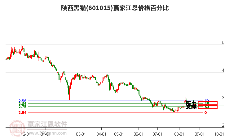 601015陕西黑猫江恩价格百分比工具