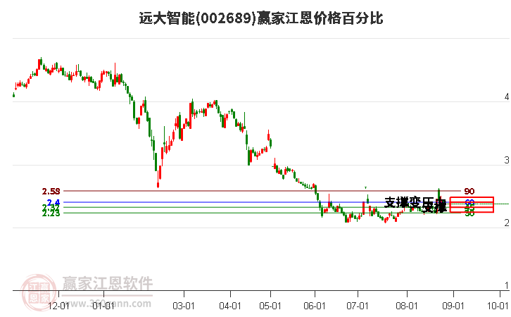 002689远大智能江恩价格百分比工具