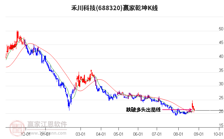 688320禾川科技赢家乾坤K线工具