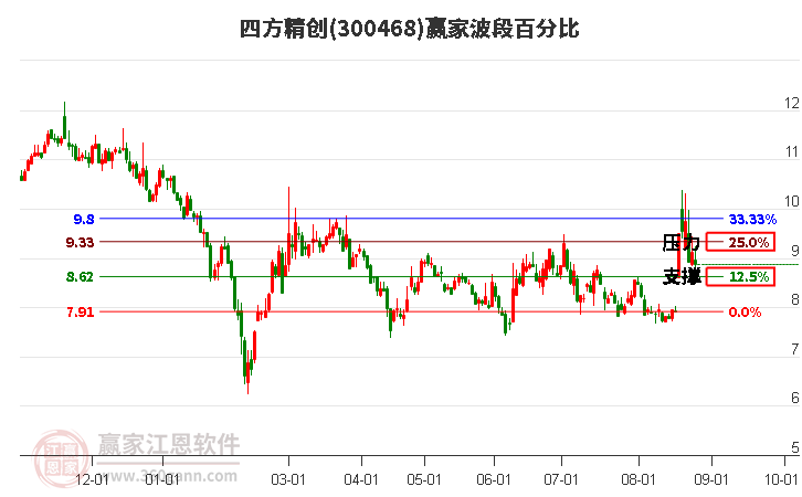 300468四方精创波段百分比工具