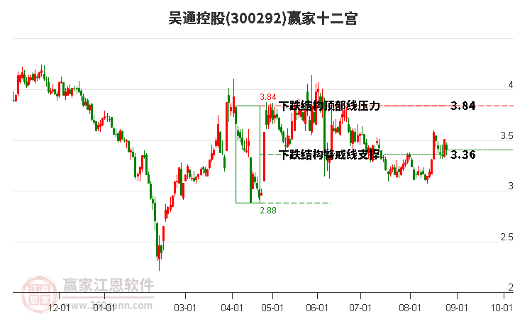 300292吴通控股赢家十二宫工具