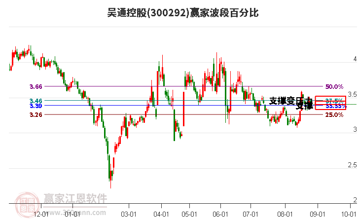 300292吴通控股波段百分比工具