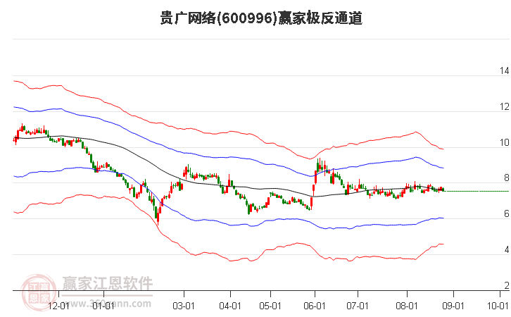 600996貴廣網(wǎng)絡(luò)贏家極反通道工具
