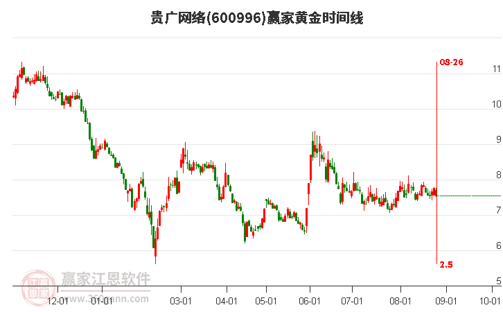 600996貴廣網(wǎng)絡(luò)黃金時(shí)間周期線工具
